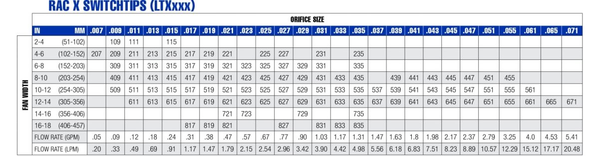 Graco RAC X SwitchTip, Small Fan Sizes 2-8 in (LTX207) - ArmorThane Shop