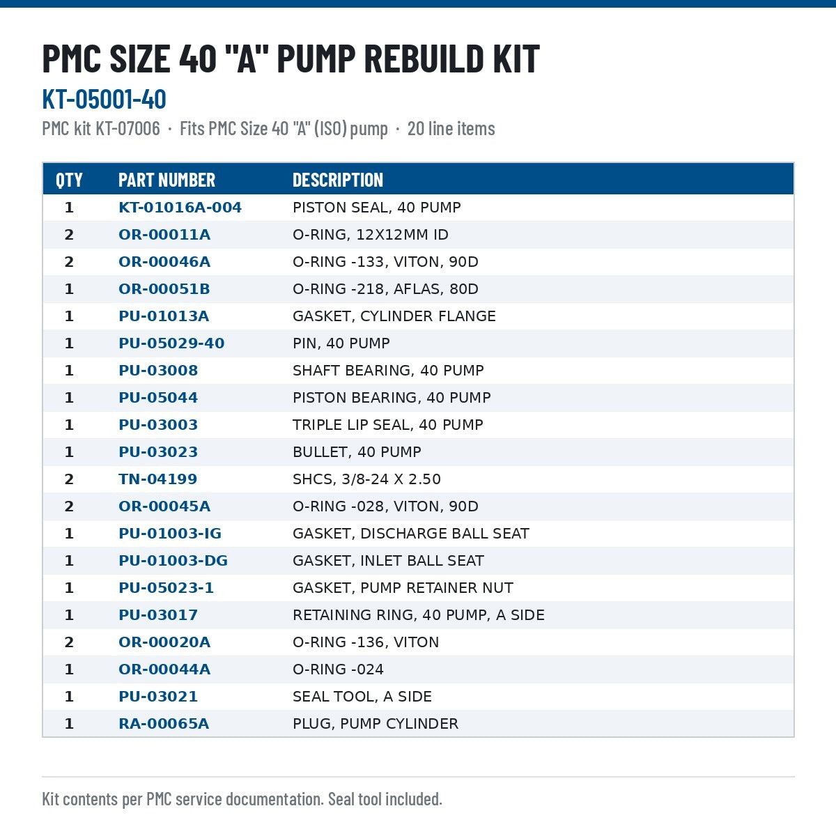 PMC Size 40 A pump rebuild kit contents, KT-05001-40 / KT-07006